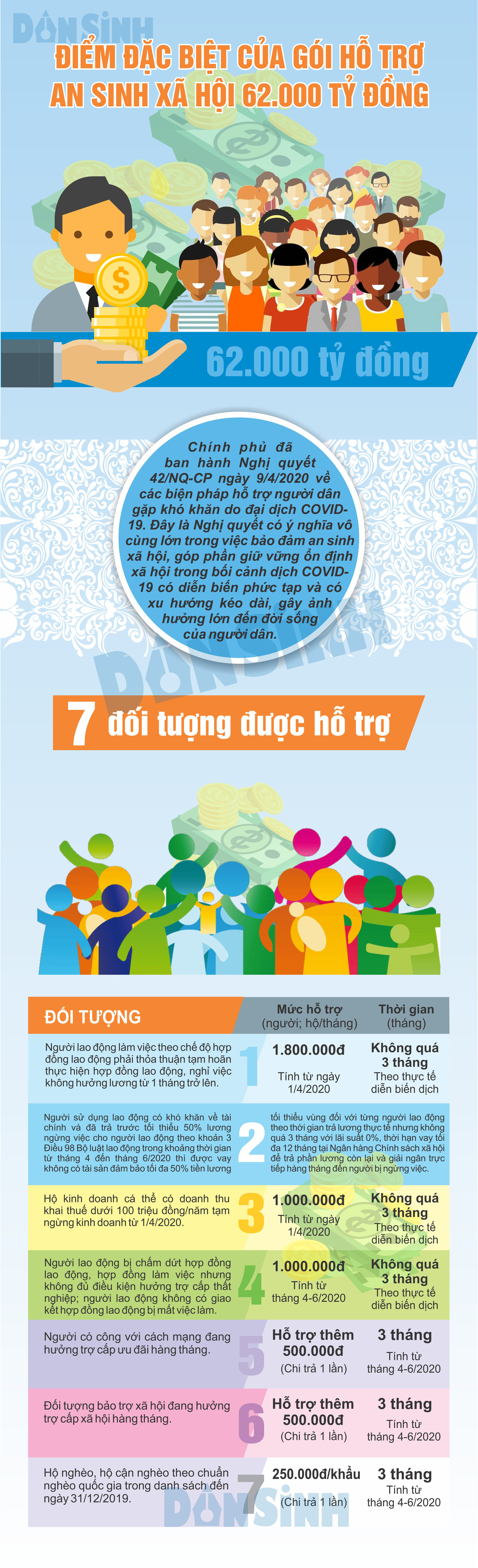 (InfoGraphic) Điểm đặc biệt của gói hỗ trợ 62.000 tỷ đồng