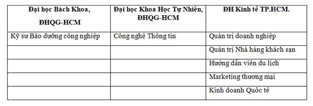 Trường Cao đẳng Quốc tế TP.HCM – ICH: Cơ hội trúng tuyển bằng xét học bạ THPT