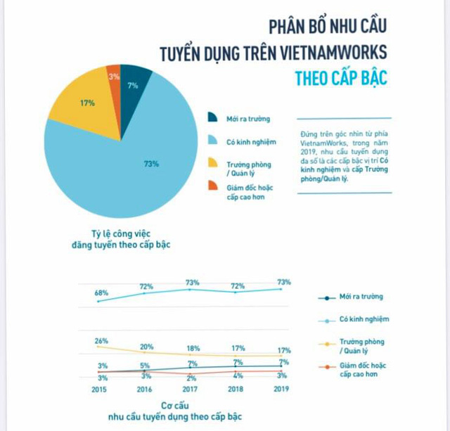 Báo cáo của Vietnamworks: Trước khi có Covid-19, xảy ra thiếu hụt lao động ở ngành Chăm sóc khách hàng và Sản xuất