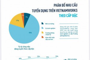 Báo cáo của Vietnamworks: Trước khi có Covid-19, xảy ra thiếu hụt lao động ở ngành Chăm sóc khách hàng và Sản xuất