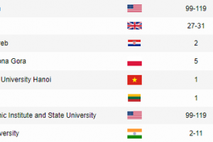 ĐH Quốc gia Hà Nội lọt top 401-500 bảng xếp hạng thế giới về lĩnh vực Vật lý