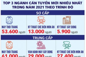 Nghề nào tuyển nhiều trong năm 2021?