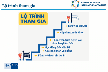 Hội thảo "Cơ hội và điều kiện để lao động Việt Nam có kỹ năng,tay nghề di cư sang Đức làm việc"