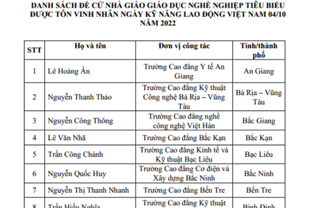 Danh sách đề cử Nhà giáo giáo dục nghề nghiệp tiêu biểu