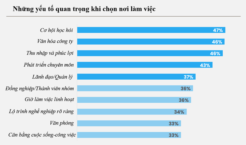 Người Việt lạc quan về xu hướng làm việc tương lai
